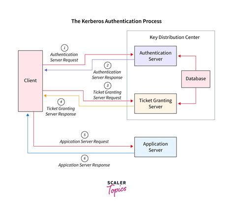 kerberos full authentication